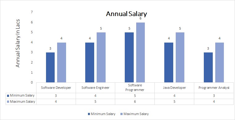 Dell Software Engineer Starting Salary soptwers